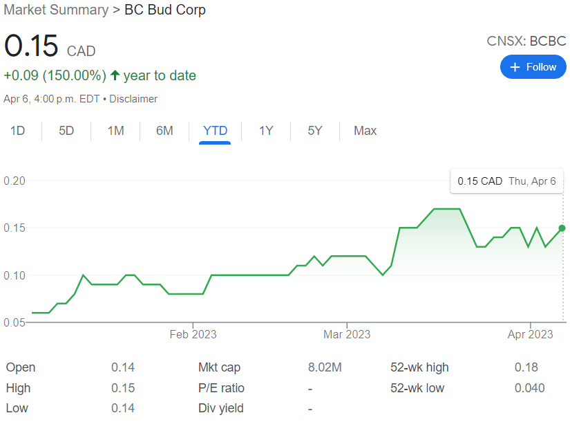 BC Bud Co Stock Chart YTD 04-06-23