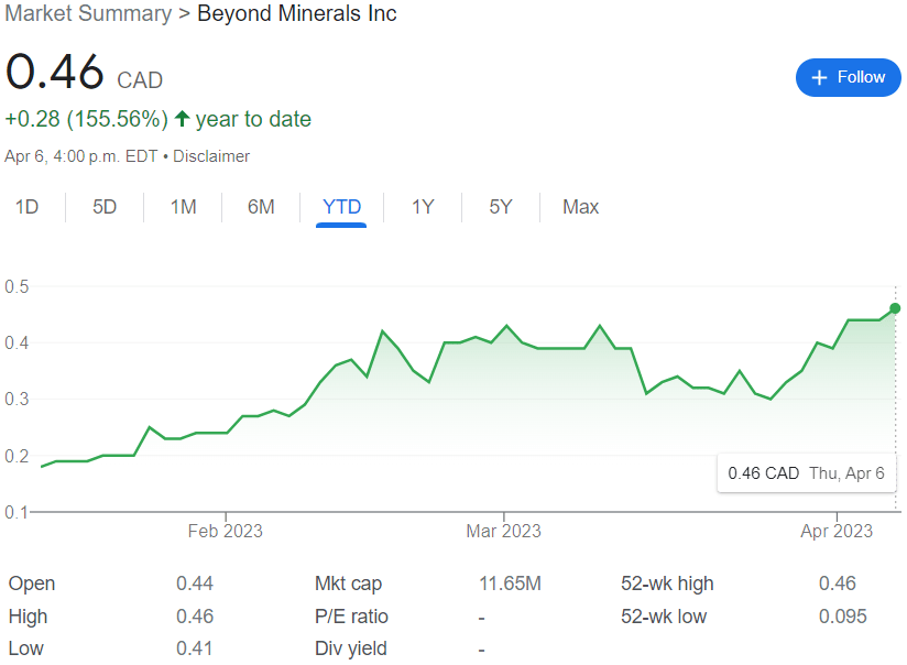 Beyond Minerals Stock Chart YTD 04-07-23