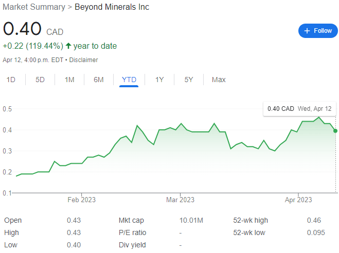 Beyond Minerals Stock Chart YTD 04-12-23