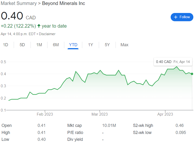 Beyond Minerals Stock Chart YTD 04-14-23