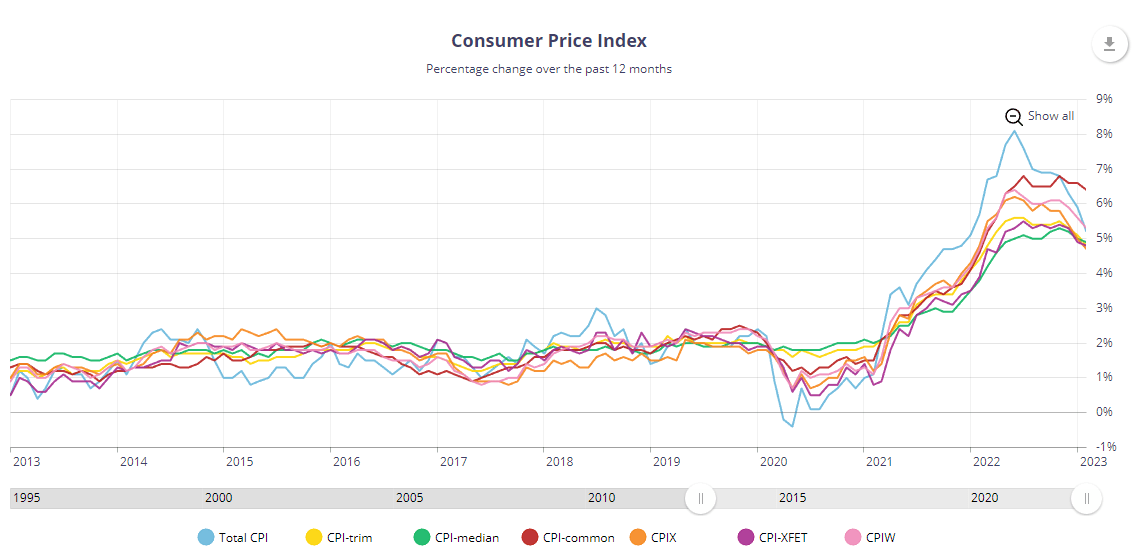 Canadian CPI Index 04-06-23