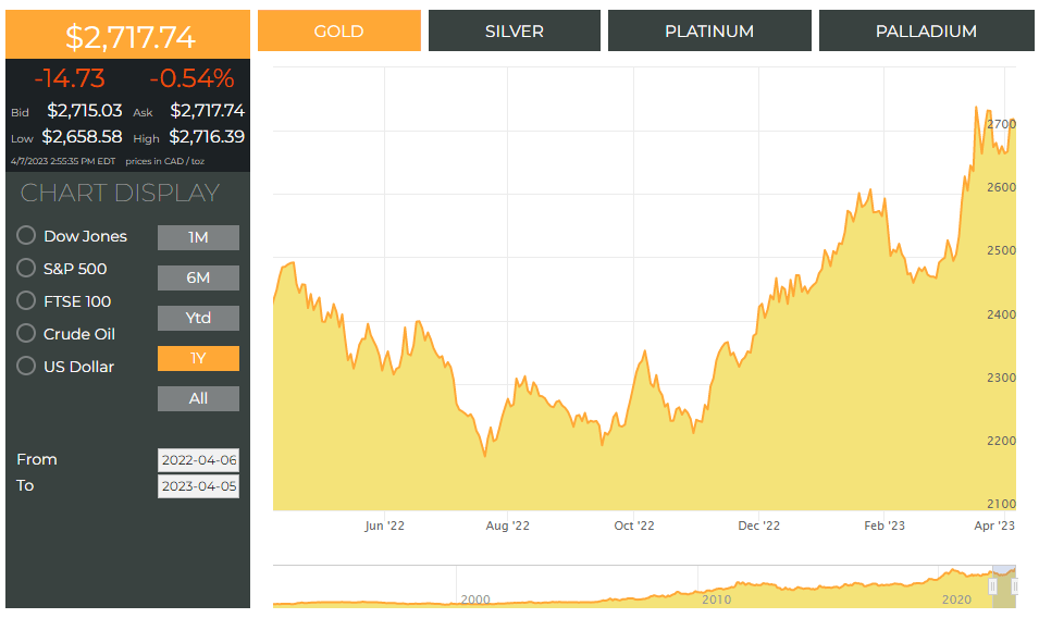 Gold Price Chart 1 year 04-07-23