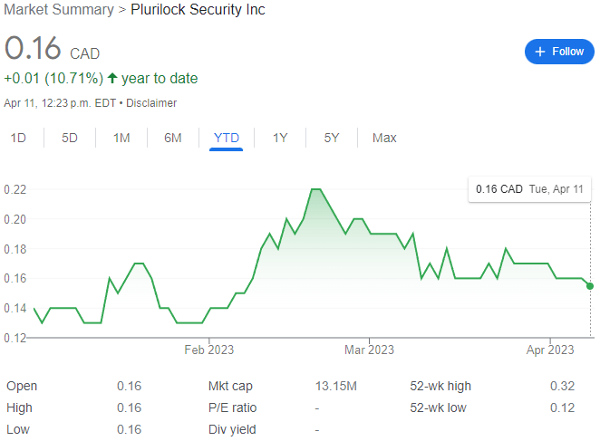 Plurilock Security Stock Chart YTD 04-11-23