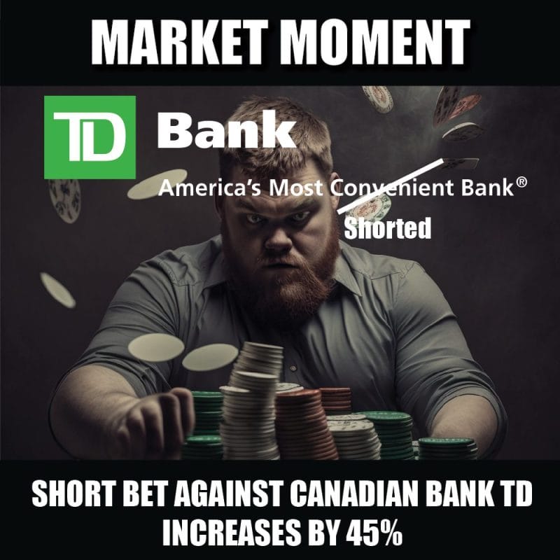 Short bet against Canadian Bank TD increases by 45%