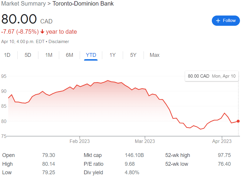 TD Bank Stock Chart YTD 04-10-23
