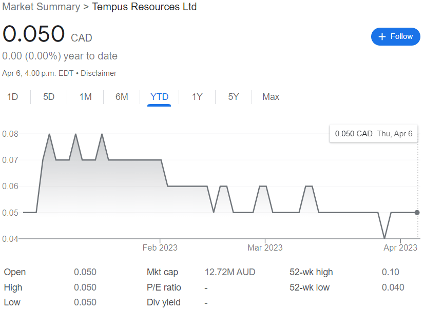 Tempus Resources Stock Chart YTD 04-09-23
