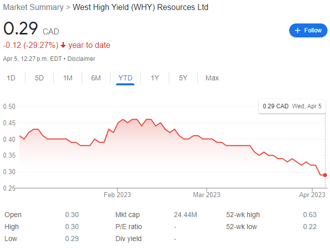 West High Yield Resources Stock Chart YTD 04-05-23