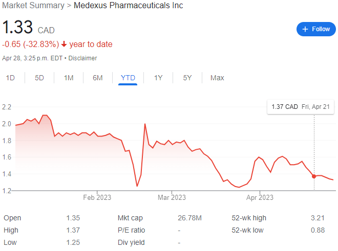 Medexus Pharmaceuticals Stock Chart YTD 04-28-23