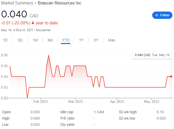 Brascan Resources Stock Chart YTD 05-16-23