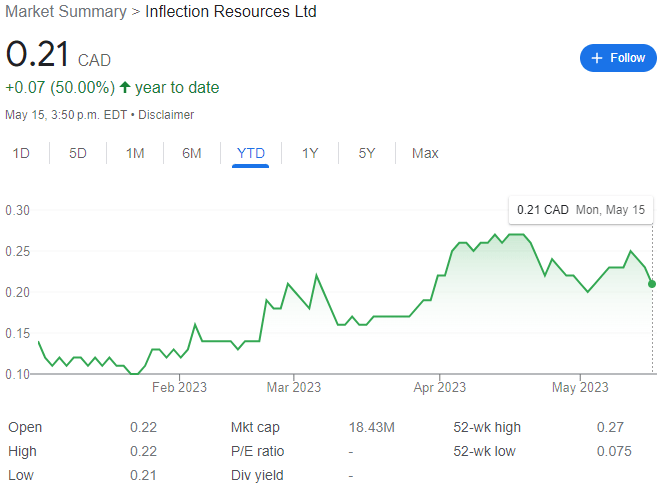 Inflection Resources Stock Chart YTD 05-15-23