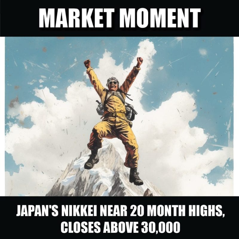 Japan's Nikkei near 20 month highs, closes above 30,000