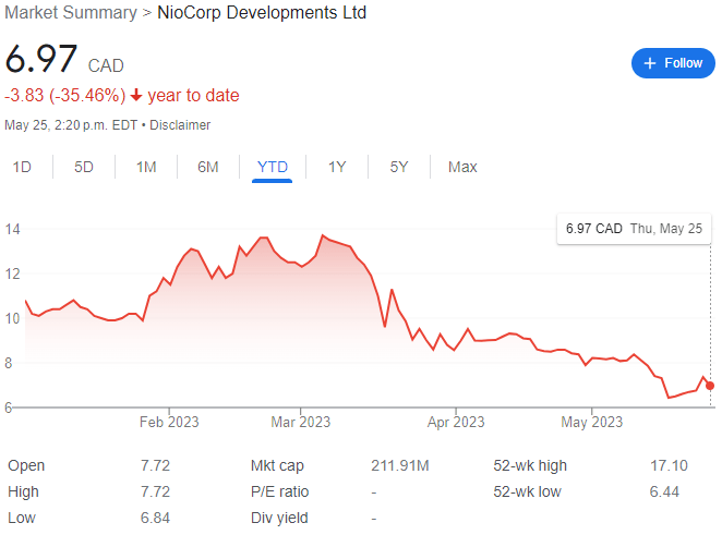 NioCorp Developments Stock Chart YTD 05-25-23