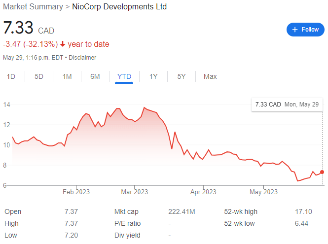 NioCorp Stock Chart YTD 05-29-23