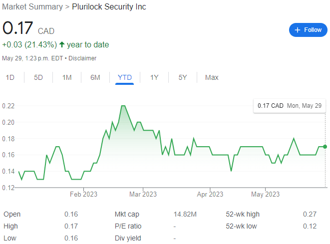 Plurilock Security Stock Chart 05-29-23