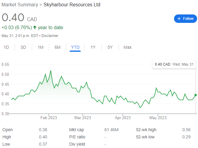Skyharbour Resources Stock Chart YTD 05-31-23