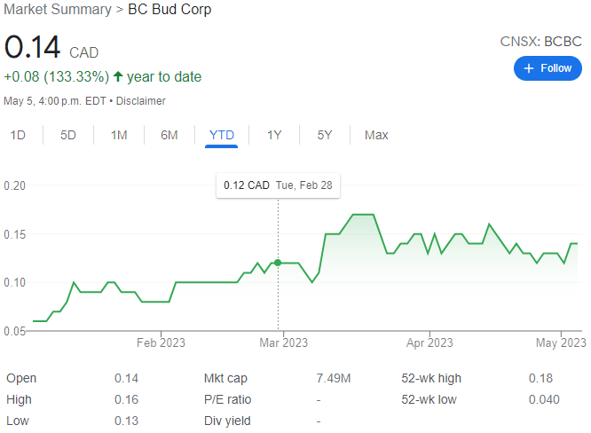 BC Bud Co Stock Chart YTD 05-08-23