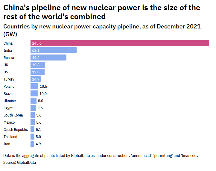 China's pipeline for new nuclear power bar chart