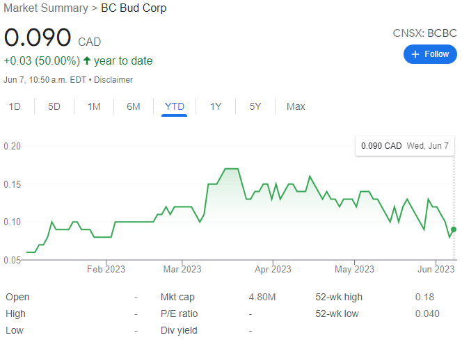 BC Bud Co Stock Chart YTD 06-08-23