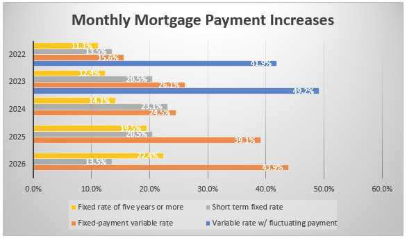Monthly Mortgage Payment Increases 