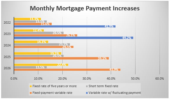 Monthly Mortgage Payment Increases