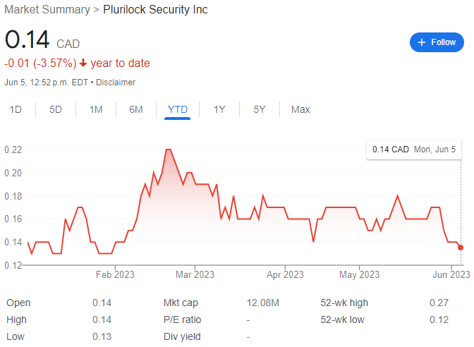 Plurilock Security Stock Chart YTD 06-05-23