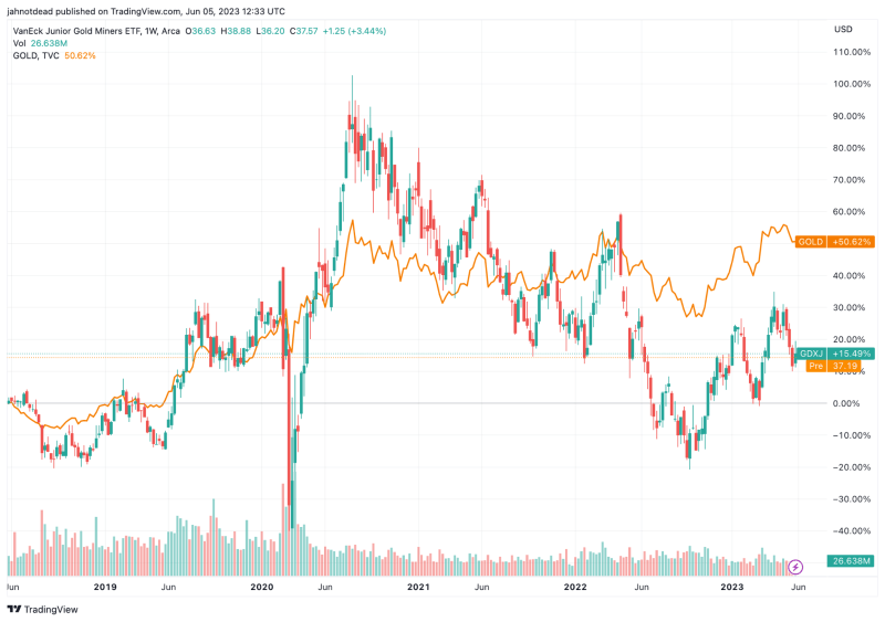 GDXJ Chart - Gold ETF
