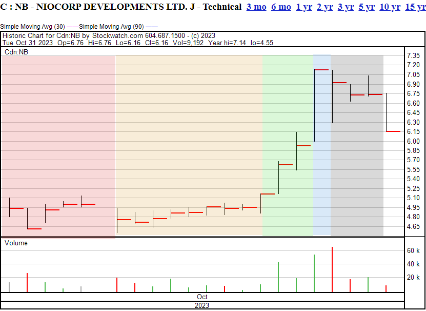 Niocorp Developments (NB.T) Down Hard As Algos Drop Off - Equity.Guru