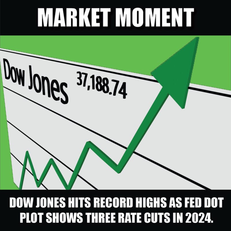 Dow Jones hits new record highs as Fed dot plot shows three rate cuts