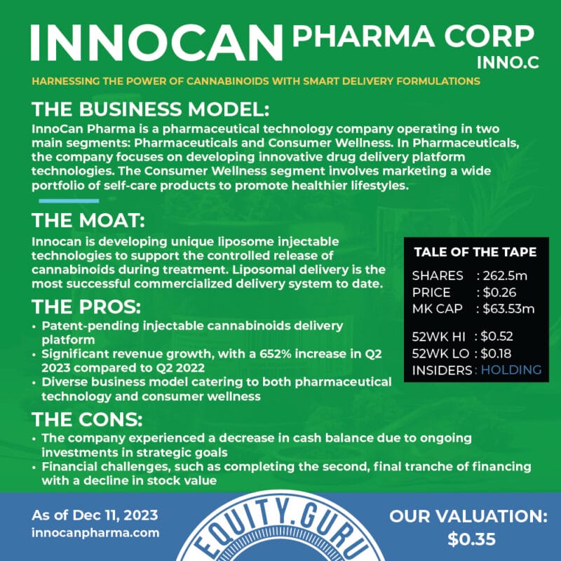 InnoCan Pharma's (CSE: INNO) investment potential in the Pharmaceuticals Sector: A Balanced View