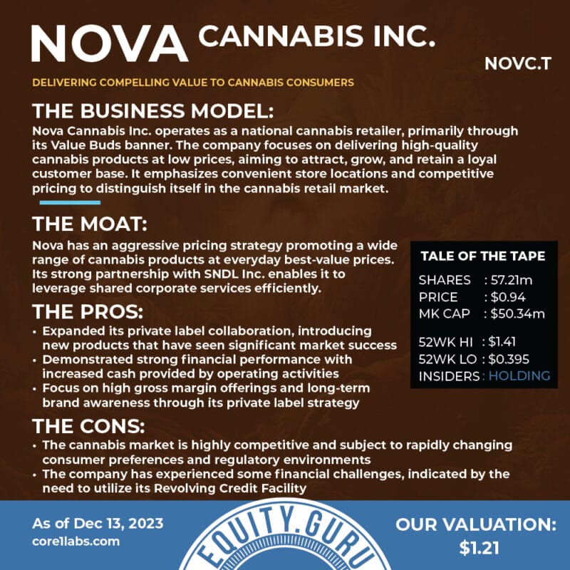 Nova Cannabis (NOVC.T) and Legal Cannabis in Canada, is the worst behind us?